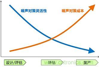 噪聲對(duì)策應(yīng)遵循哪幾個(gè)步驟？