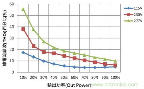 如何設計調光型LED驅動電源中的諧波電流？