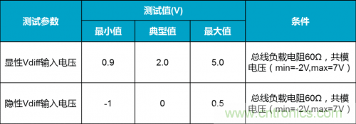 如何測試CAN節點DUT的輸入電壓閾值？