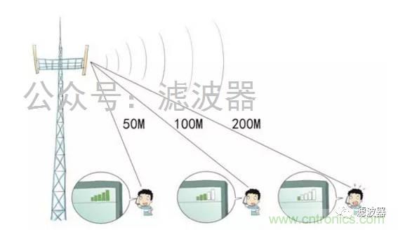 認識你不容易&mdash;看不見的電磁輻射