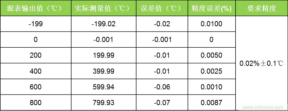 溫度測量：如何消除線阻抗引入的誤差？