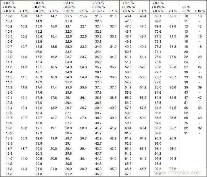 一文帶你認(rèn)識全類型&ldquo;電阻&rdquo;！