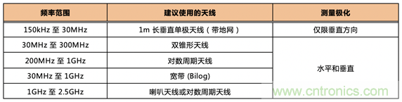 德州儀器：DC DC 轉換器 EMI 的工程師指南（四）&mdash;&mdash;輻射發射