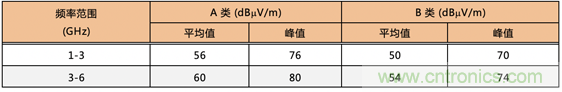 德州儀器：DC DC 轉換器 EMI 的工程師指南（四）&mdash;&mdash;輻射發射