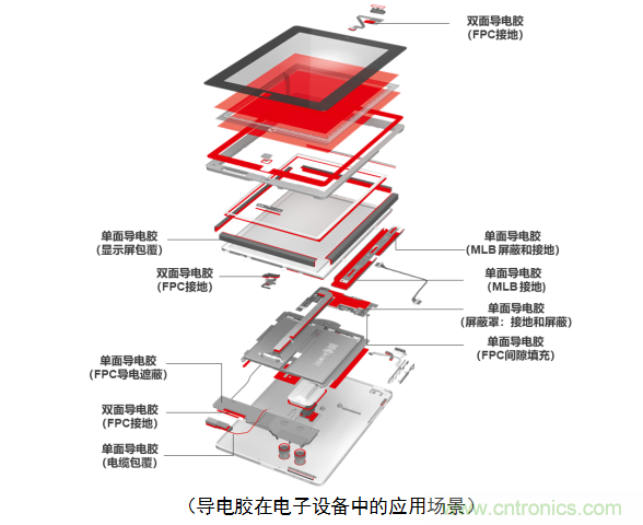 5G新潮流，助力窄面積高效粘接