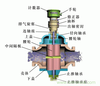 35個(gè)儀表結(jié)構(gòu)原理動(dòng)畫(huà)，直觀、易懂！