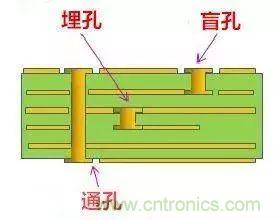 PCB生產(chǎn)中的過孔和背鉆有哪些技術(shù)？