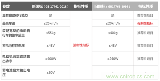 電動(dòng)車新國(guó)標(biāo)如何應(yīng)對(duì)？TI 來(lái)提供BMS解決方案！