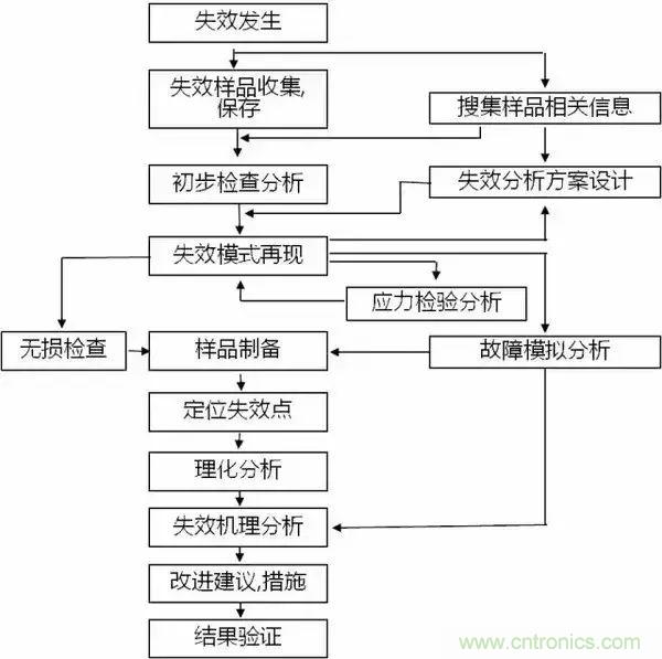 PCB上的光電元器件為何總失效？