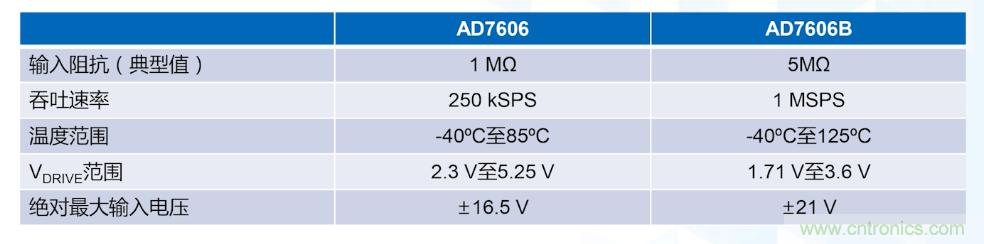 從AD7606到AD7606B，為你揭秘這款電力應(yīng)用ADC的&ldquo;進(jìn)階&rdquo;之路