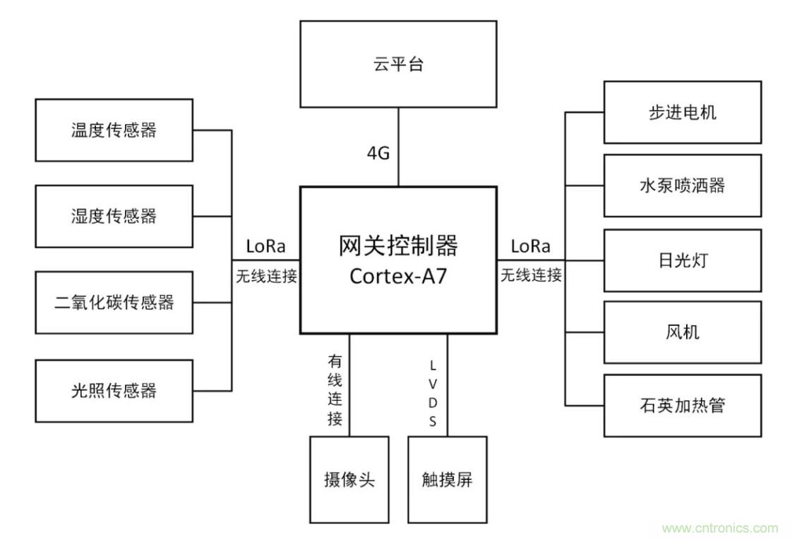 傳感器+無(wú)線通信=？發(fā)揮你的想象力！