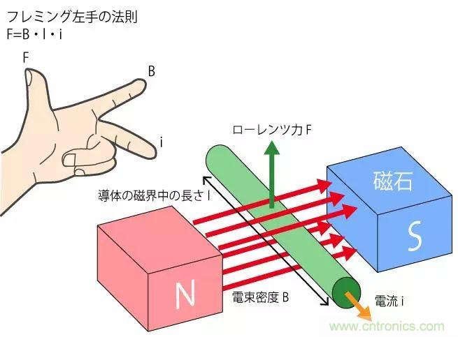 電機基礎(chǔ)知識：什么是馬達(dá)？