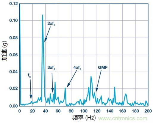 工業(yè)設(shè)備振動(dòng)傳感器，為什么總選不準(zhǔn)？看了本文才知道~