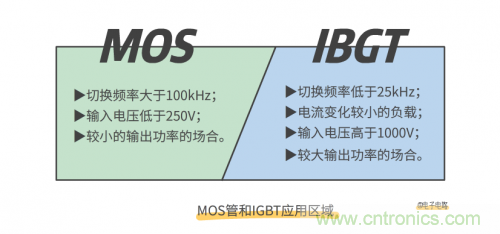 MOS管和IGBT管到底區別在哪？該如何選擇？