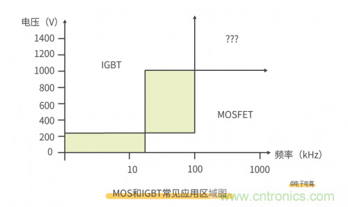 MOS管和IGBT管到底區別在哪？該如何選擇？