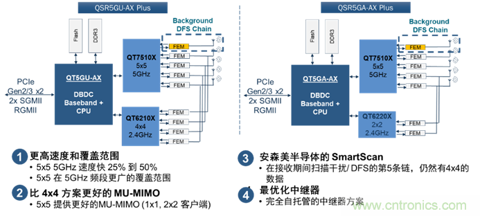 安森美Quantenna的Wi-Fi 6和Wi-Fi 6E 技術與方案使聯接更快、更廣、更高效