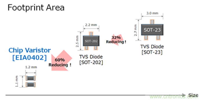 穩(wěn)壓、TVS二極管和壓敏電阻的區(qū)別？使用時應進行比較的4個要點