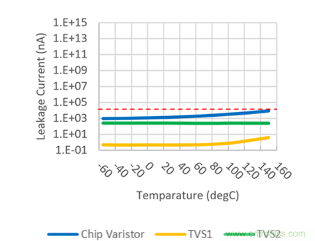 穩(wěn)壓、TVS二極管和壓敏電阻的區(qū)別？使用時應進行比較的4個要點