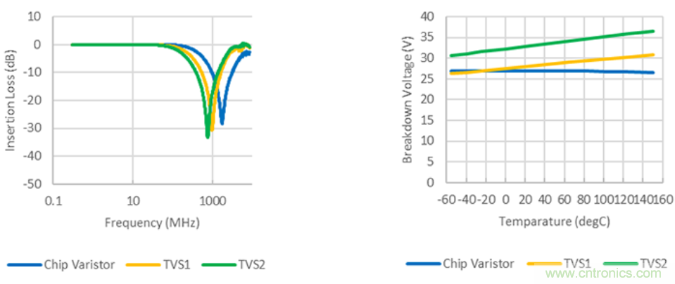 穩(wěn)壓、TVS二極管和壓敏電阻的區(qū)別？使用時應進行比較的4個要點