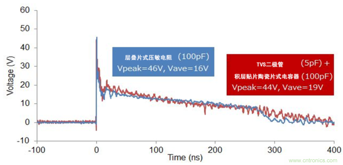 穩(wěn)壓、TVS二極管和壓敏電阻的區(qū)別？使用時應進行比較的4個要點