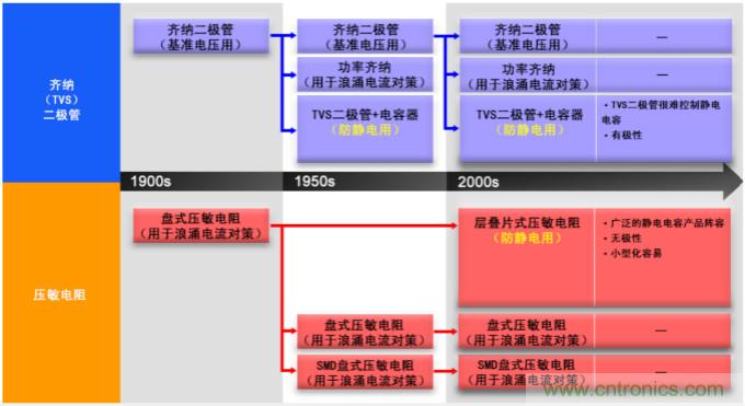 穩(wěn)壓、TVS二極管和壓敏電阻的區(qū)別？使用時應進行比較的4個要點