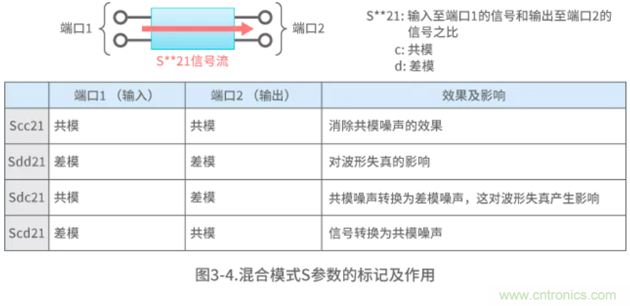 靜噪基礎教程&mdash;&mdash;差分傳輸中的噪聲抑制
