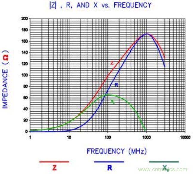 電源完整性分析&mdash;&mdash;謹(jǐn)慎使用磁珠