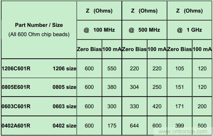 電源完整性分析&mdash;&mdash;謹(jǐn)慎使用磁珠