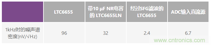 為何基準電壓噪聲非常重要？