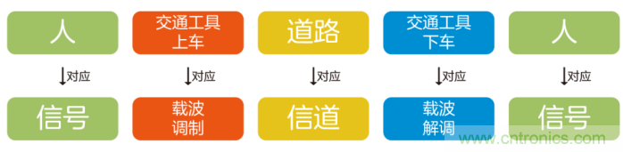 如何實現5G的調制方式？