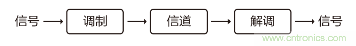 如何實現5G的調制方式？