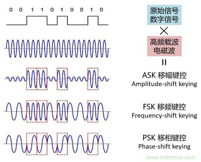 如何實現5G的調制方式？