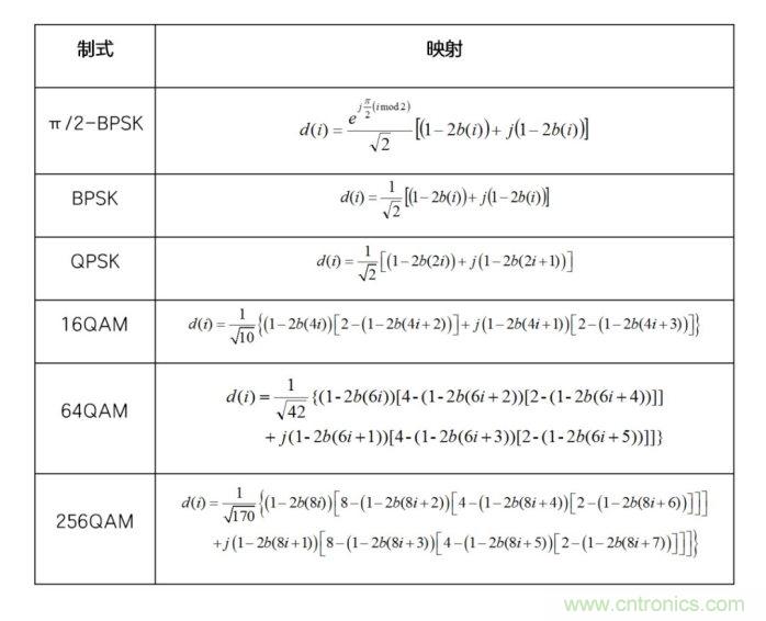 如何實現5G的調制方式？