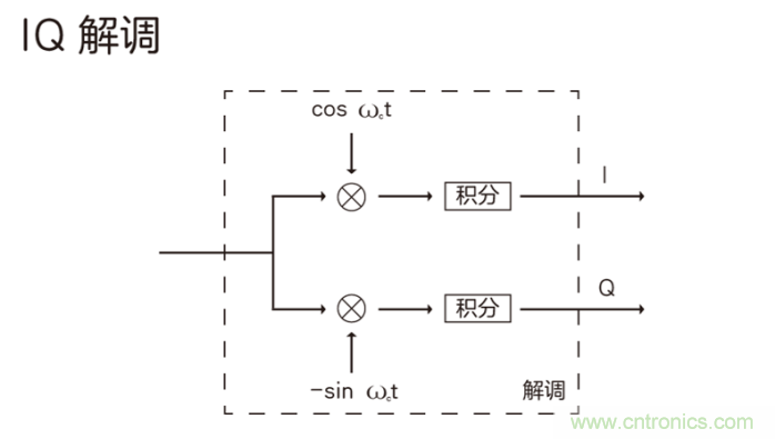 如何實現5G的調制方式？