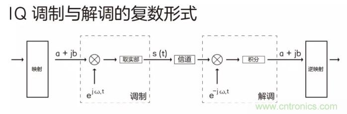 如何實現5G的調制方式？