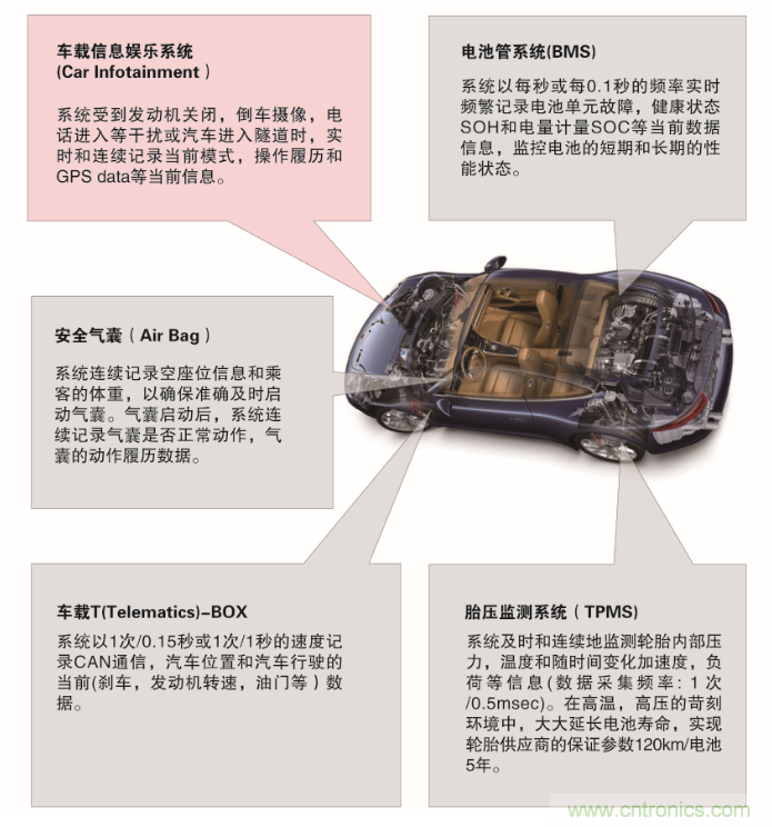 從新能源汽車到智能充電樁，富士通打造車聯網存儲IC完美陣列