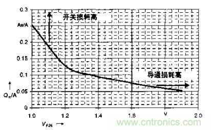 如何利用IGBT技術實現反并聯二極管的正確設計？
