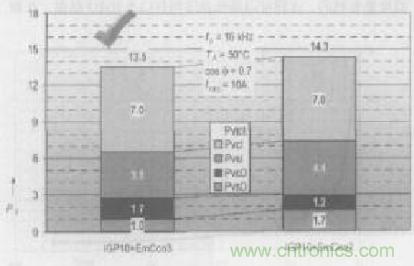如何利用IGBT技術實現反并聯二極管的正確設計？