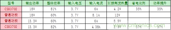單節鋰電3.7V單聲道音頻功放IC解決方案