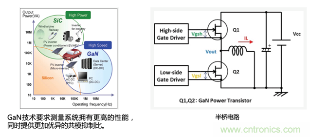寬禁帶半導體器件GaN、SiC設計優(yōu)化驗證