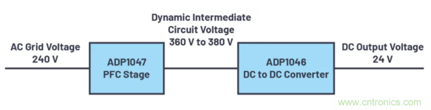 提高效率，降低損耗，動態電壓調節很關鍵！