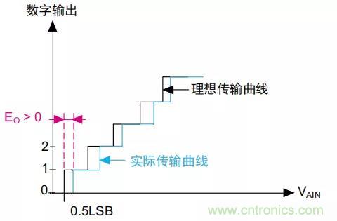 ADC誤差是如何產生的？