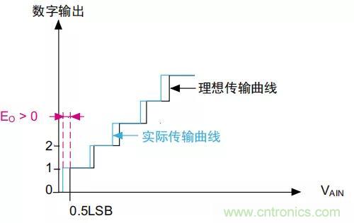ADC誤差是如何產生的？