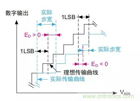 ADC誤差是如何產生的？