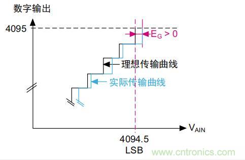 ADC誤差是如何產生的？