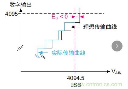 ADC誤差是如何產生的？