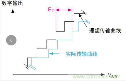 ADC誤差是如何產生的？