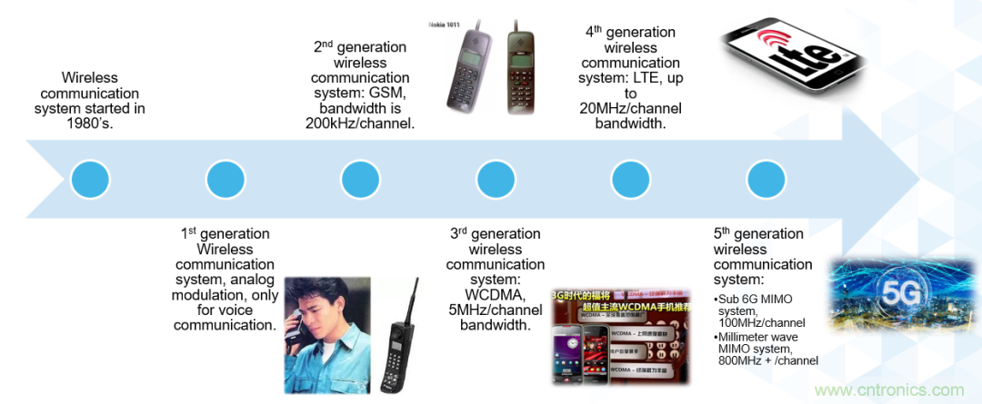ADI覆蓋全頻譜的器件如何簡化無線通信設計？