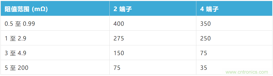 大電流檢測電阻溫度系數(shù)&mdash;&mdash;溫度和結構如何影響電阻穩(wěn)定性