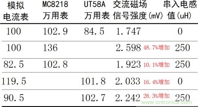 如何簡便標定信號源電流大??？